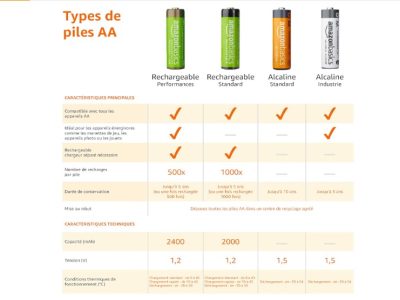 Amazon Basics : Piles rechargeables AA 2000 mAh (Lot de 24) – Pré-chargées de la marque NiMh